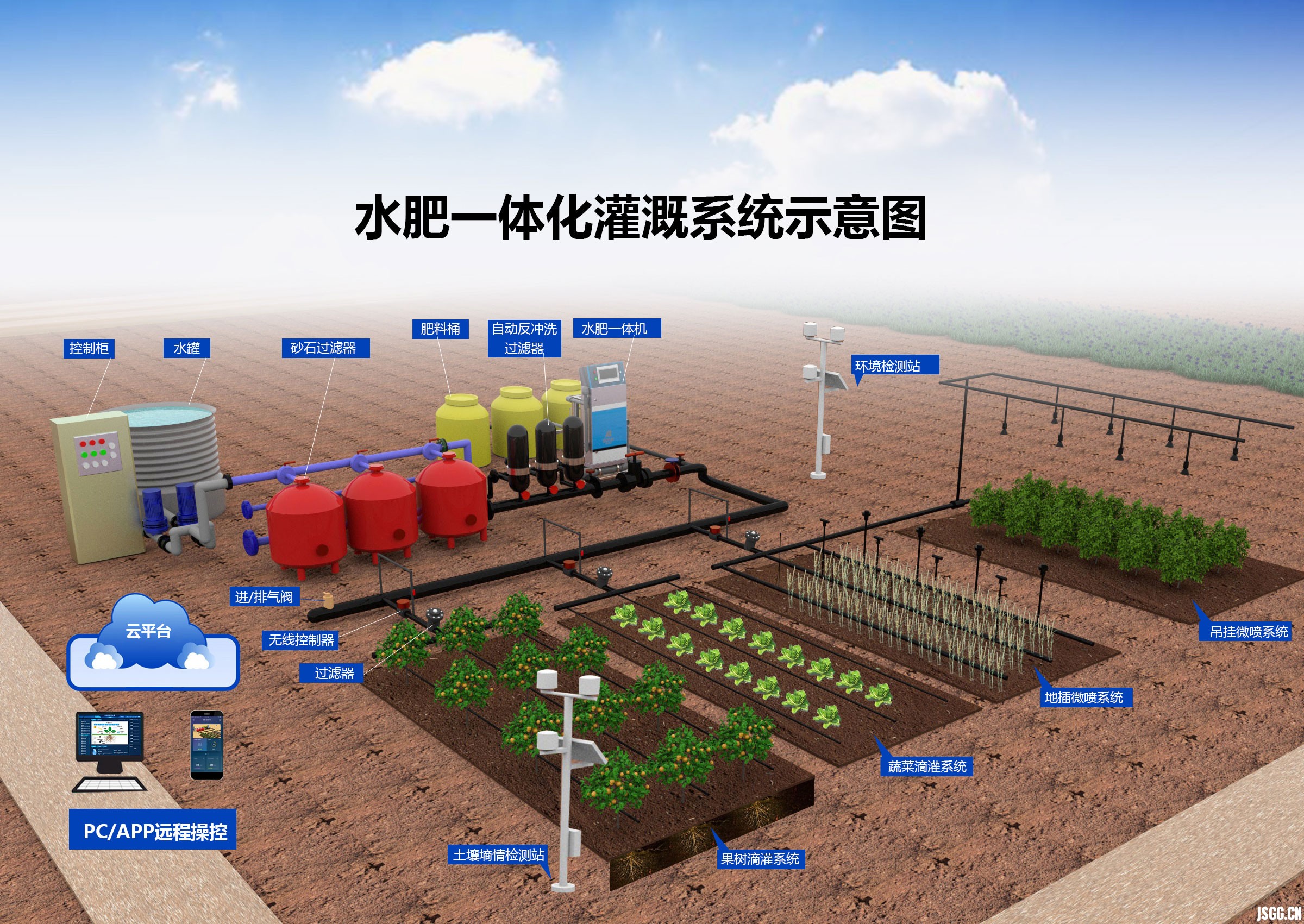 水肥一体化灌溉系统